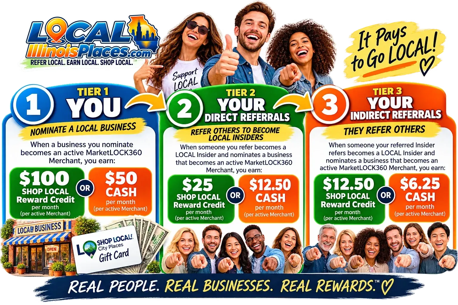 The LOCAL Insider 3-Tier Reward System chart: you, your direct referrals and your indirect referrals.